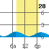 Olga Bay (A. P. A. Cannery) tide chart for Wednesday, February 28, 2024
