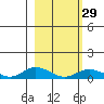 Olga Bay (A. P. A. Cannery) tide chart for Thursday, February 29, 2024