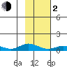 Olga Bay (A. P. A. Cannery) tide chart for Friday, February 2, 2024
