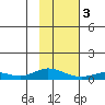 Olga Bay (A. P. A. Cannery) tide chart for Saturday, February 3, 2024