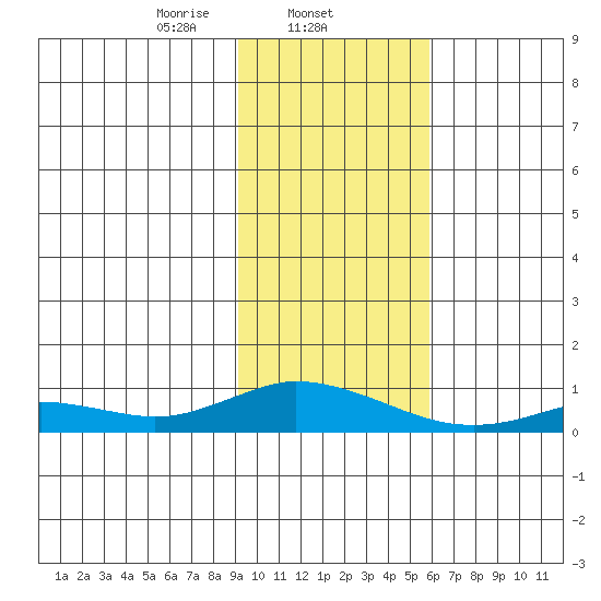 Olga Bay (A. P. A. Cannery) tide chart for Sunday, February 4, 2024