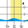 Olga Bay (A. P. A. Cannery) tide chart for Sunday, February 4, 2024