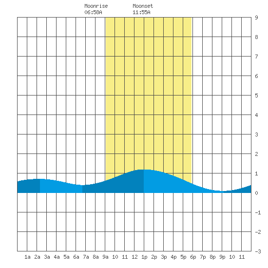 Olga Bay (A. P. A. Cannery) tide chart for Monday, February 5, 2024