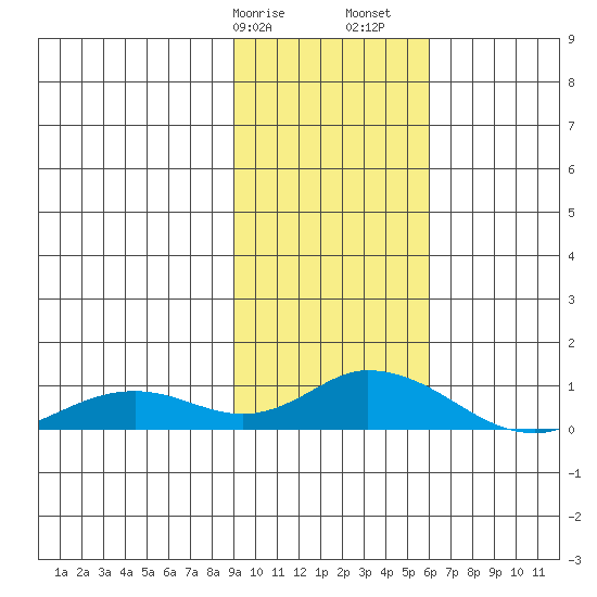 Olga Bay (A. P. A. Cannery) tide chart for Wednesday, February 7, 2024
