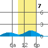 Olga Bay (A. P. A. Cannery) tide chart for Wednesday, February 7, 2024