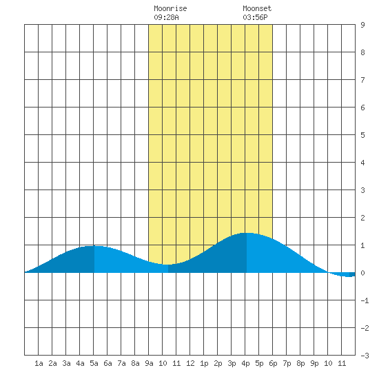 Olga Bay (A. P. A. Cannery) tide chart for Thursday, February 8, 2024