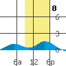 Olga Bay (A. P. A. Cannery) tide chart for Thursday, February 8, 2024