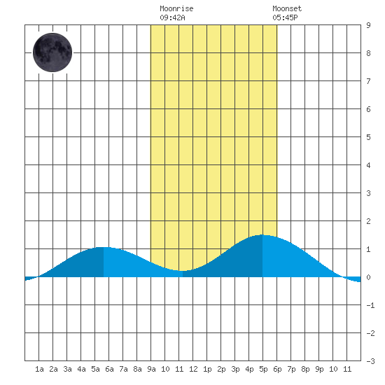 Olga Bay (A. P. A. Cannery) tide chart for Friday, February 9, 2024