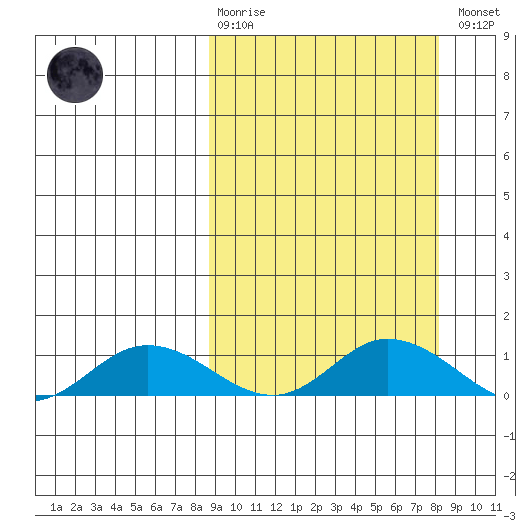 Olga Bay (A. P. A. Cannery) tide chart for Sunday, March 10, 2024