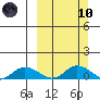 Olga Bay (A. P. A. Cannery) tide chart for Sunday, March 10, 2024
