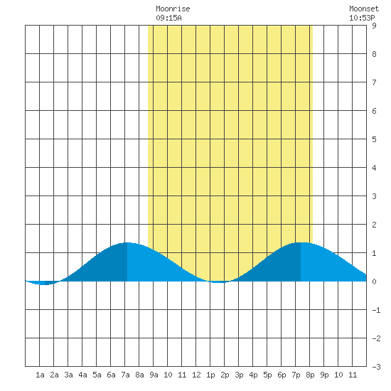 Olga Bay (A. P. A. Cannery) tide chart for Monday, March 11, 2024