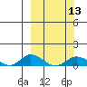 Olga Bay (A. P. A. Cannery) tide chart for Wednesday, March 13, 2024