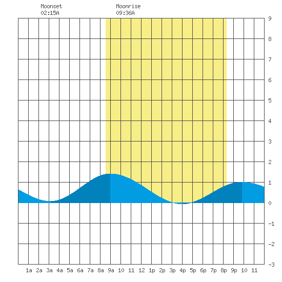 Olga Bay (A. P. A. Cannery) tide chart for Thursday, March 14, 2024