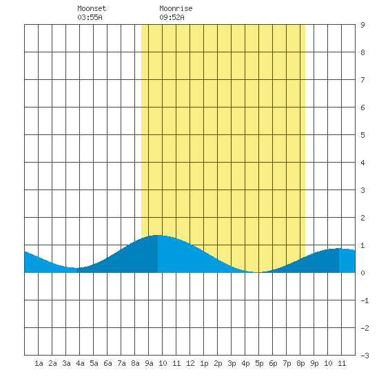 Olga Bay (A. P. A. Cannery) tide chart for Friday, March 15, 2024