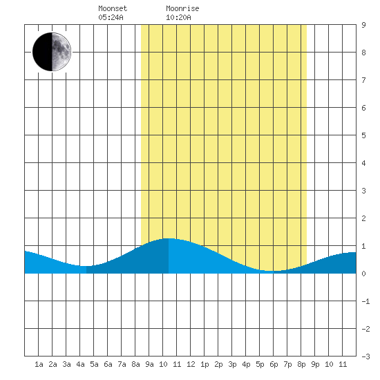 Olga Bay (A. P. A. Cannery) tide chart for Saturday, March 16, 2024