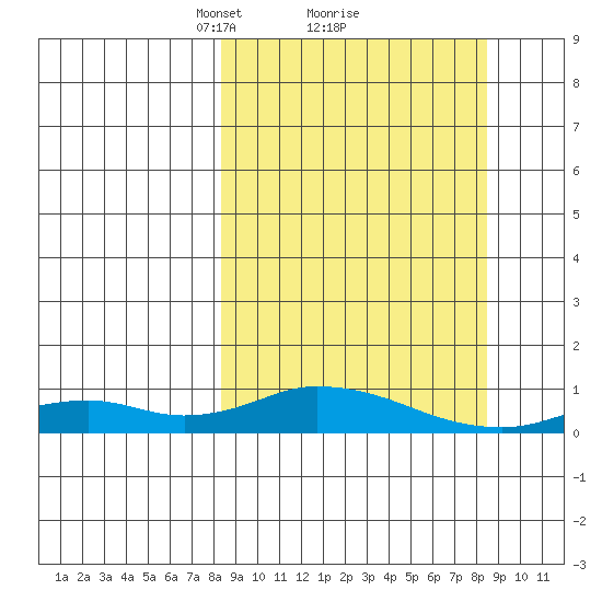 Olga Bay (A. P. A. Cannery) tide chart for Monday, March 18, 2024