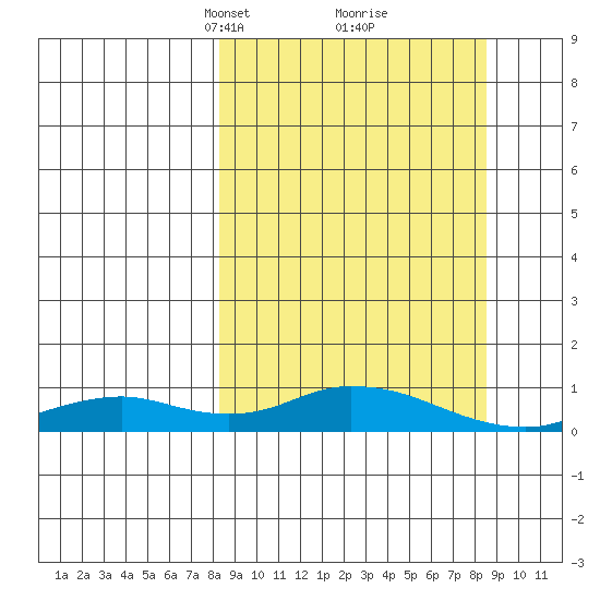 Olga Bay (A. P. A. Cannery) tide chart for Tuesday, March 19, 2024