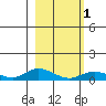 Olga Bay (A. P. A. Cannery) tide chart for Friday, March 1, 2024
