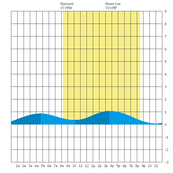 Olga Bay (A. P. A. Cannery) tide chart for Wednesday, March 20, 2024