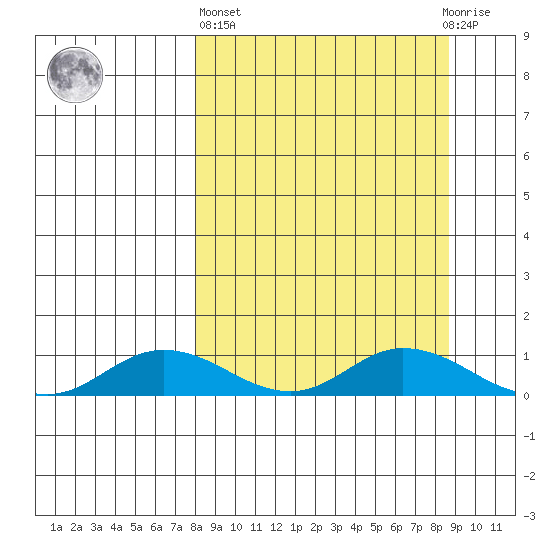 Olga Bay (A. P. A. Cannery) tide chart for Sunday, March 24, 2024