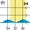 Olga Bay (A. P. A. Cannery) tide chart for Sunday, March 24, 2024