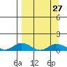 Olga Bay (A. P. A. Cannery) tide chart for Wednesday, March 27, 2024
