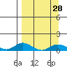 Olga Bay (A. P. A. Cannery) tide chart for Thursday, March 28, 2024