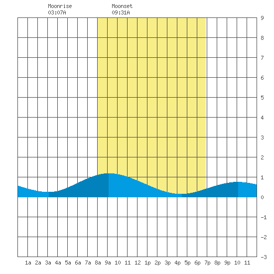 Olga Bay (A. P. A. Cannery) tide chart for Saturday, March 2, 2024