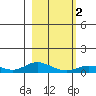 Olga Bay (A. P. A. Cannery) tide chart for Saturday, March 2, 2024