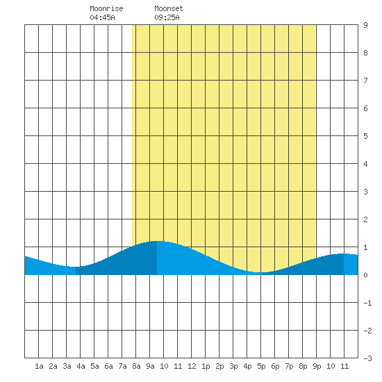 Olga Bay (A. P. A. Cannery) tide chart for Sunday, March 31, 2024