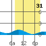 Olga Bay (A. P. A. Cannery) tide chart for Sunday, March 31, 2024