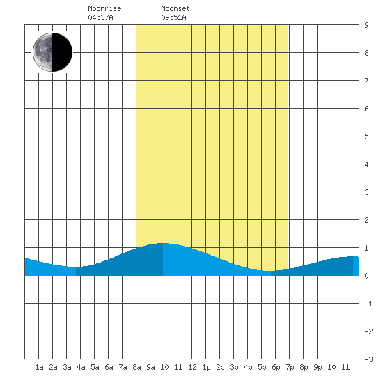 Olga Bay (A. P. A. Cannery) tide chart for Sunday, March 3, 2024