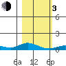 Olga Bay (A. P. A. Cannery) tide chart for Sunday, March 3, 2024