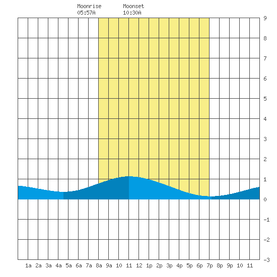 Olga Bay (A. P. A. Cannery) tide chart for Monday, March 4, 2024