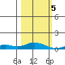 Olga Bay (A. P. A. Cannery) tide chart for Tuesday, March 5, 2024