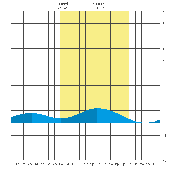 Olga Bay (A. P. A. Cannery) tide chart for Wednesday, March 6, 2024