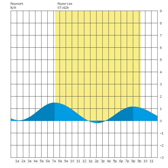 Olga Bay (A. P. A. Cannery) tide chart for Wednesday, April 10, 2024