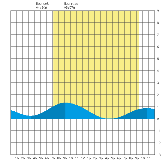 Olga Bay (A. P. A. Cannery) tide chart for Saturday, April 13, 2024