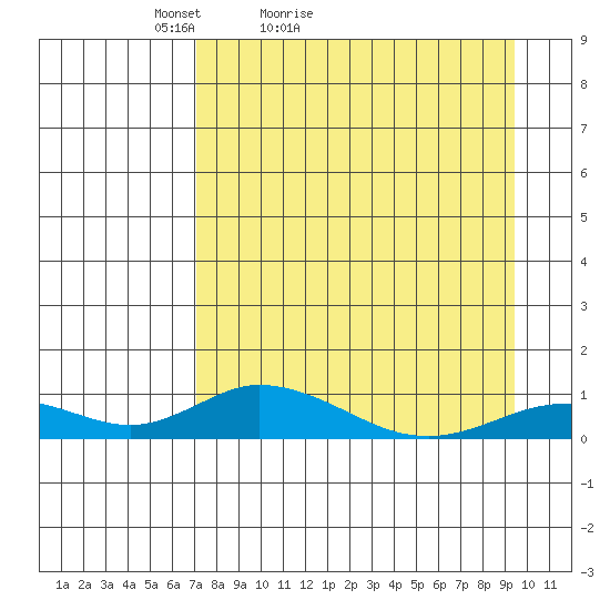 Olga Bay (A. P. A. Cannery) tide chart for Sunday, April 14, 2024