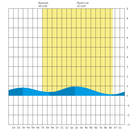 Olga Bay (A. P. A. Cannery) tide chart for Wednesday, April 17, 2024