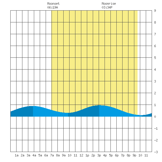 Olga Bay (A. P. A. Cannery) tide chart for Thursday, April 18, 2024