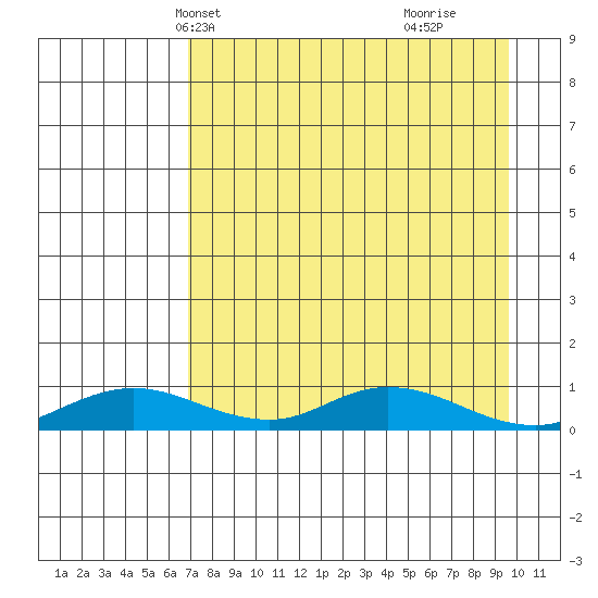 Olga Bay (A. P. A. Cannery) tide chart for Friday, April 19, 2024