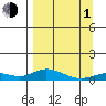 Olga Bay (A. P. A. Cannery) tide chart for Monday, April 1, 2024