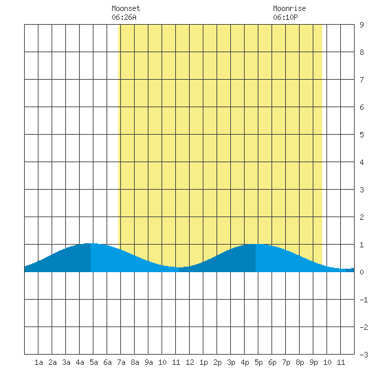 Olga Bay (A. P. A. Cannery) tide chart for Saturday, April 20, 2024