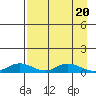 Olga Bay (A. P. A. Cannery) tide chart for Saturday, April 20, 2024
