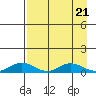 Olga Bay (A. P. A. Cannery) tide chart for Sunday, April 21, 2024