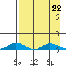 Olga Bay (A. P. A. Cannery) tide chart for Monday, April 22, 2024