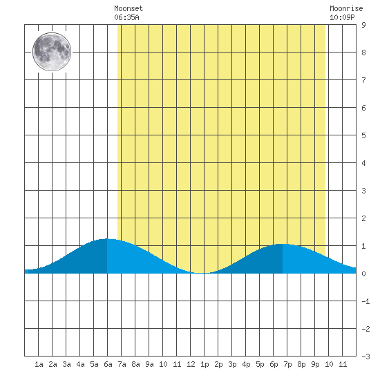 Olga Bay (A. P. A. Cannery) tide chart for Tuesday, April 23, 2024