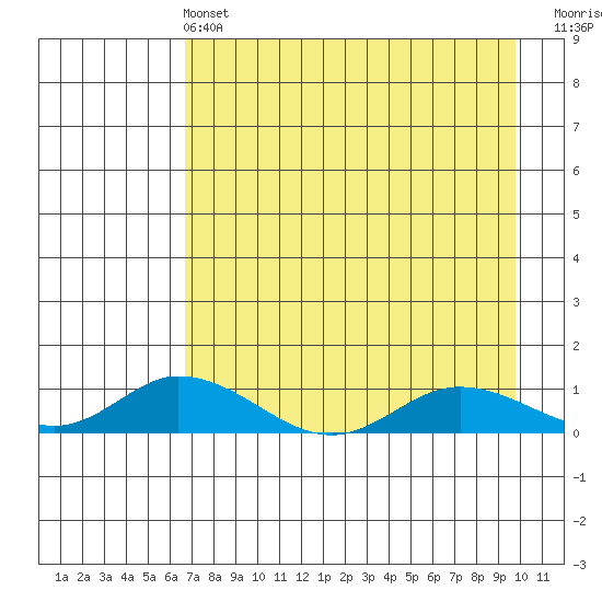 Olga Bay (A. P. A. Cannery) tide chart for Wednesday, April 24, 2024