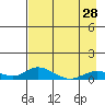 Olga Bay (A. P. A. Cannery) tide chart for Sunday, April 28, 2024